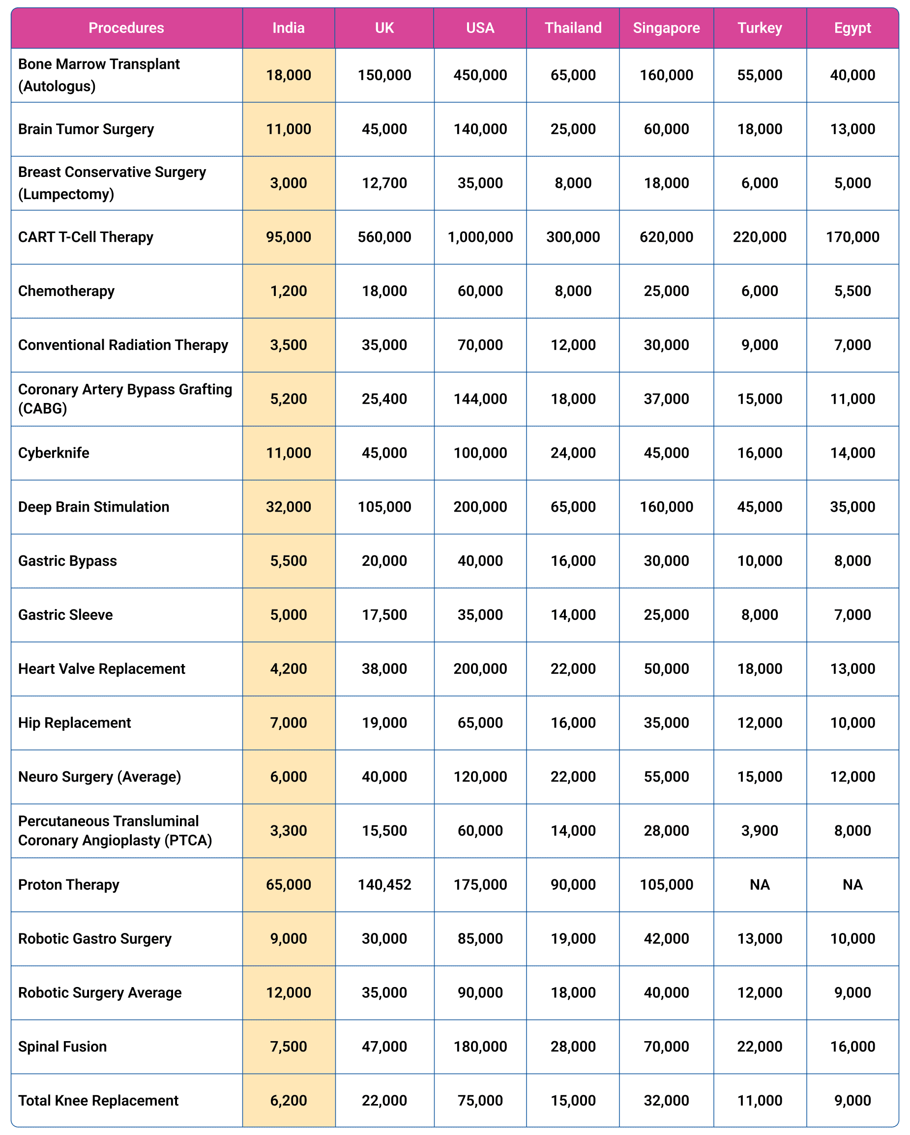 Treatment cost comparison table